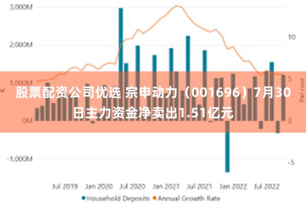 股票配资公司优选 宗申动力（001696）7月30日主力资金净卖出1.51亿元