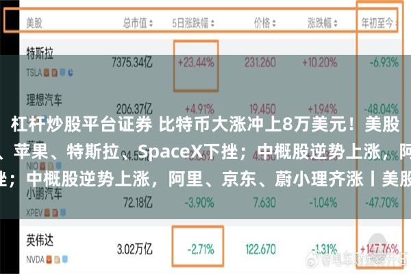 杠杆炒股平台证券 比特币大涨冲上8万美元!美股三大指数齐跌,英伟达、苹果、特斯拉、SpaceX下挫;中概股逆势上涨,阿里、京东、蔚小理齐涨丨美股开盘